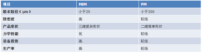 粉末注射成型技術(shù)